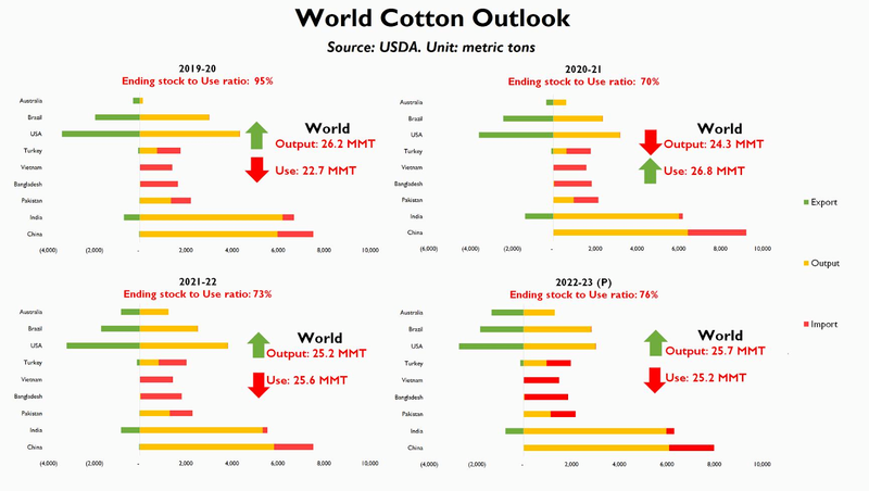 Global Cotton Forecasts