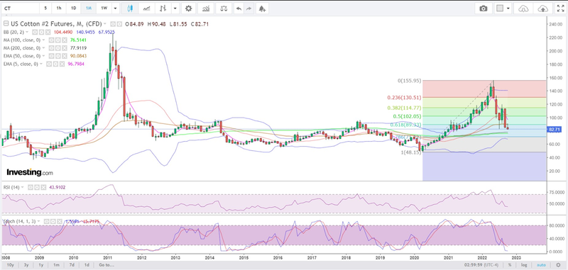 Cotton Futures Monthly